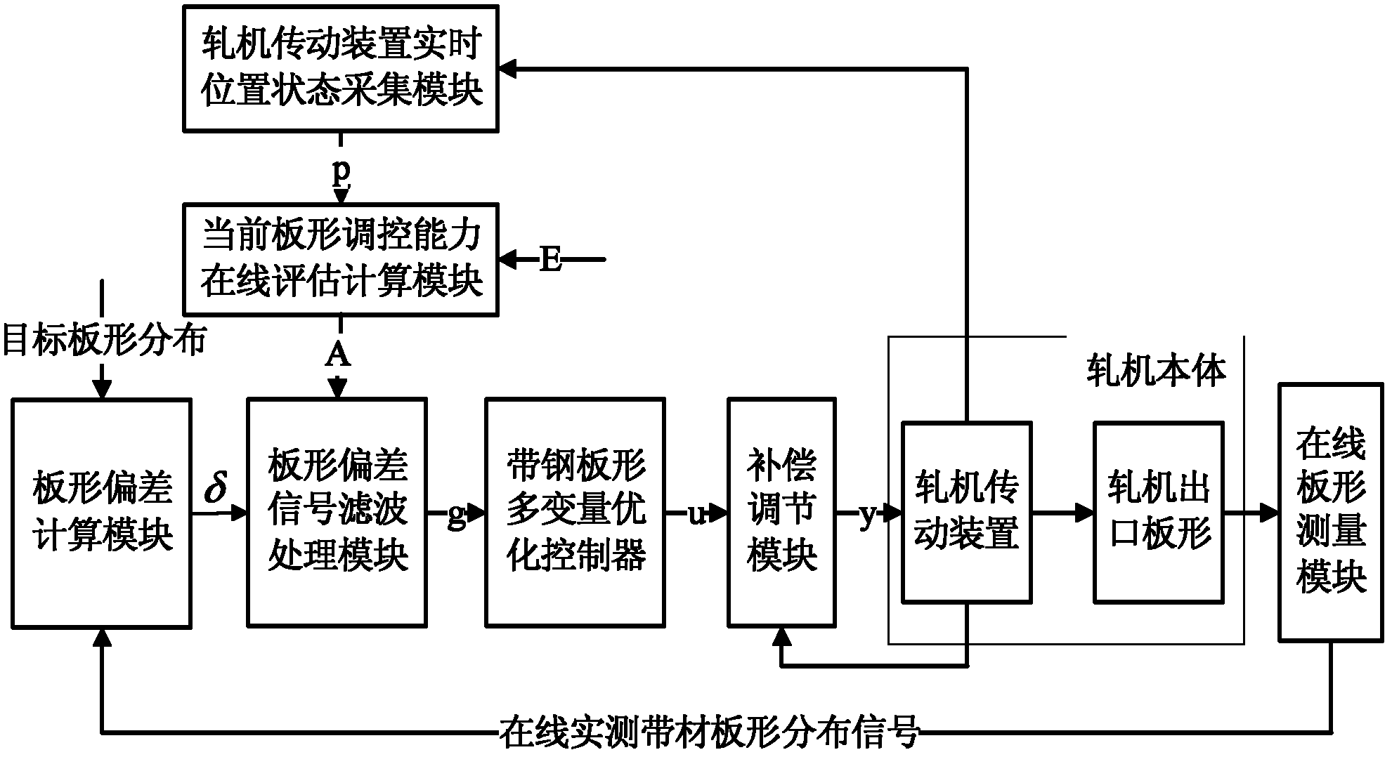 Cold-rolled steel strip shape control system for actively preventing saturation phenomenon of executer