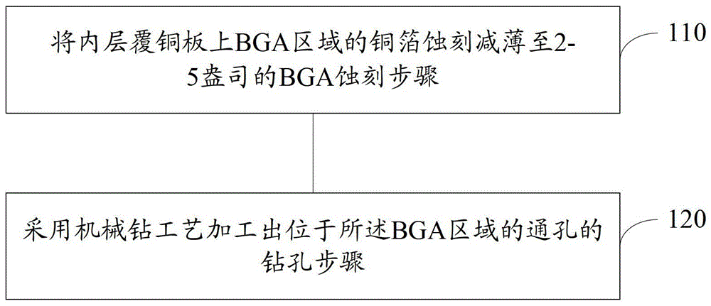 A kind of manufacturing method of ultra-thick copper circuit board BGA