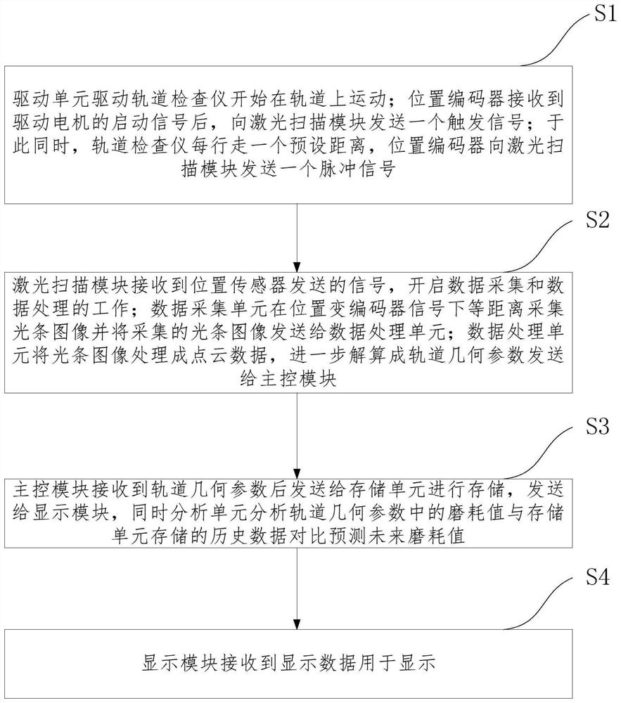 Track parameter measuring and calculating system and method for track inspection tester