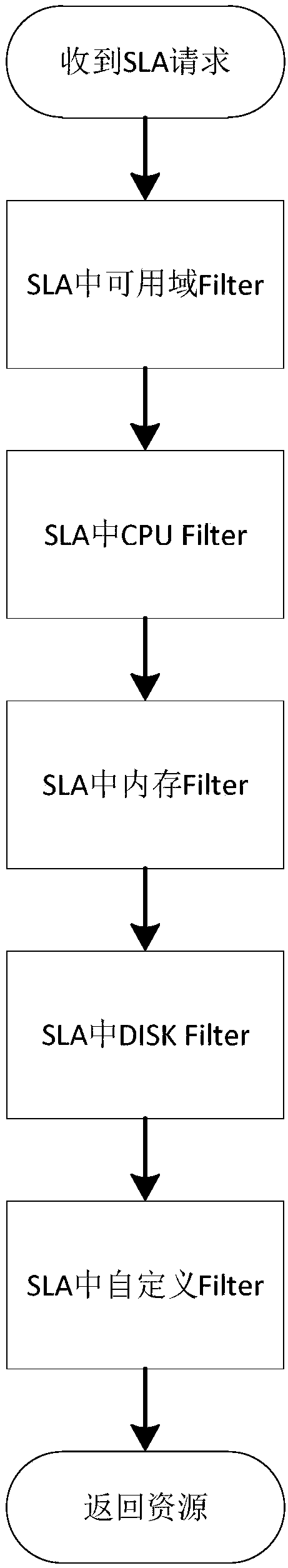 SLA-based resource dynamic scheduling method and system