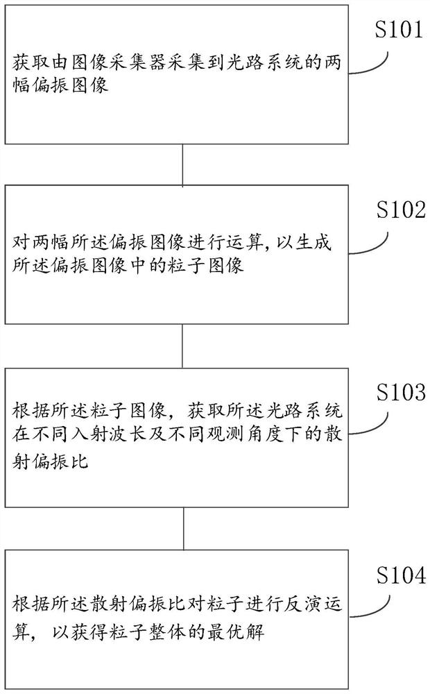 Particle size measuring method, device and equipment based on scattered light polarization detection