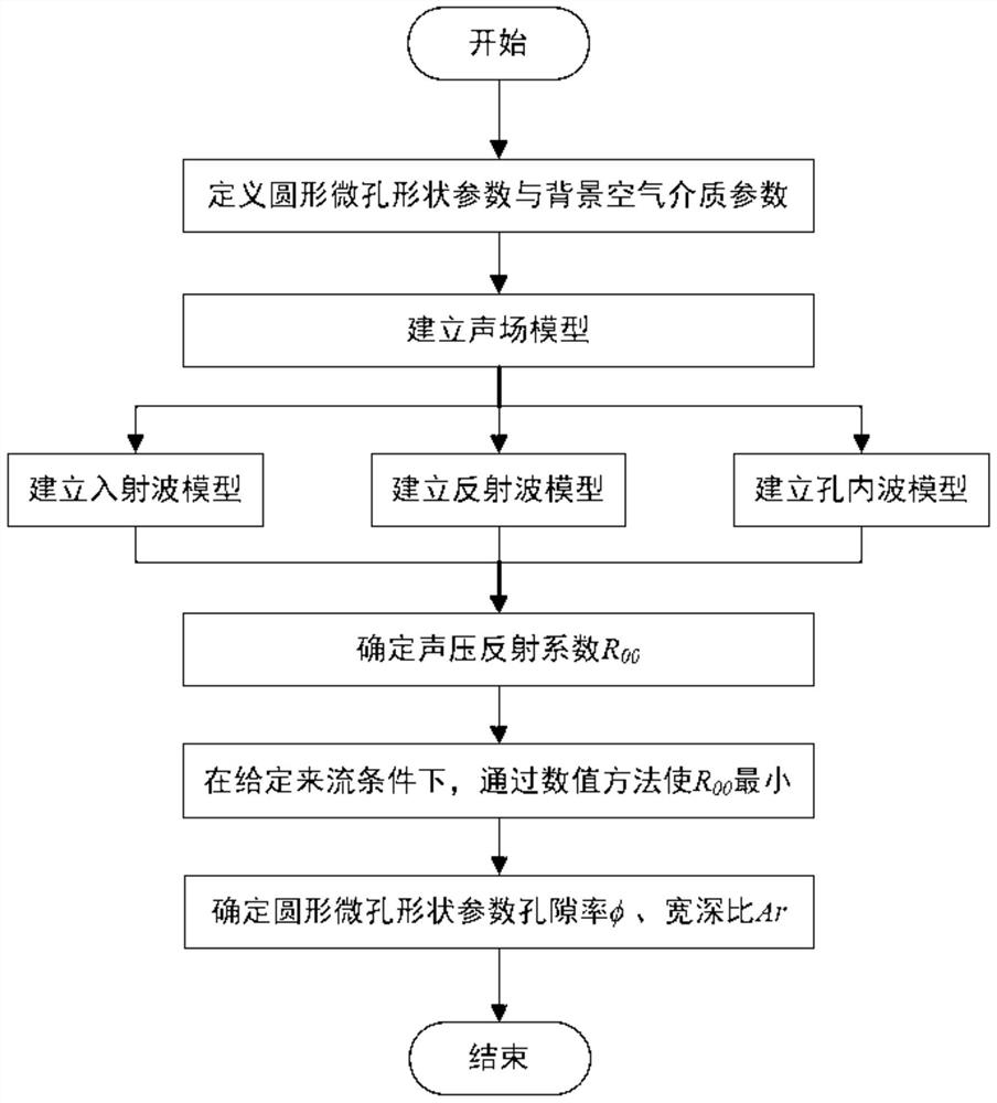 Optimal Design Method of Circular Porous Thermal Protection Material