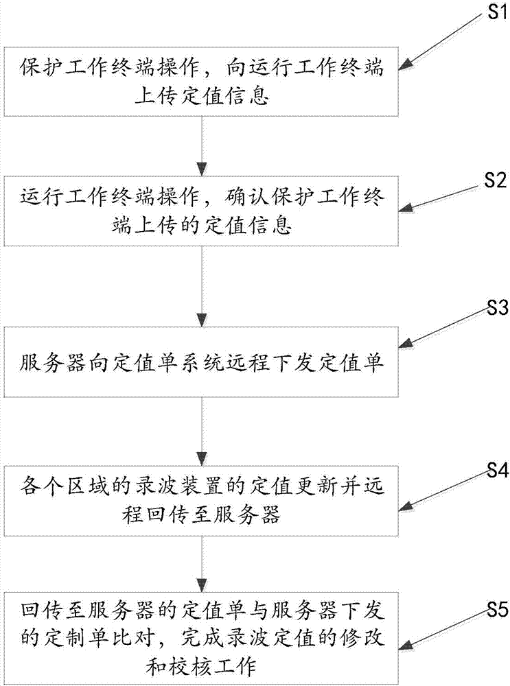 Wave recording fixed value remote online modification and check method