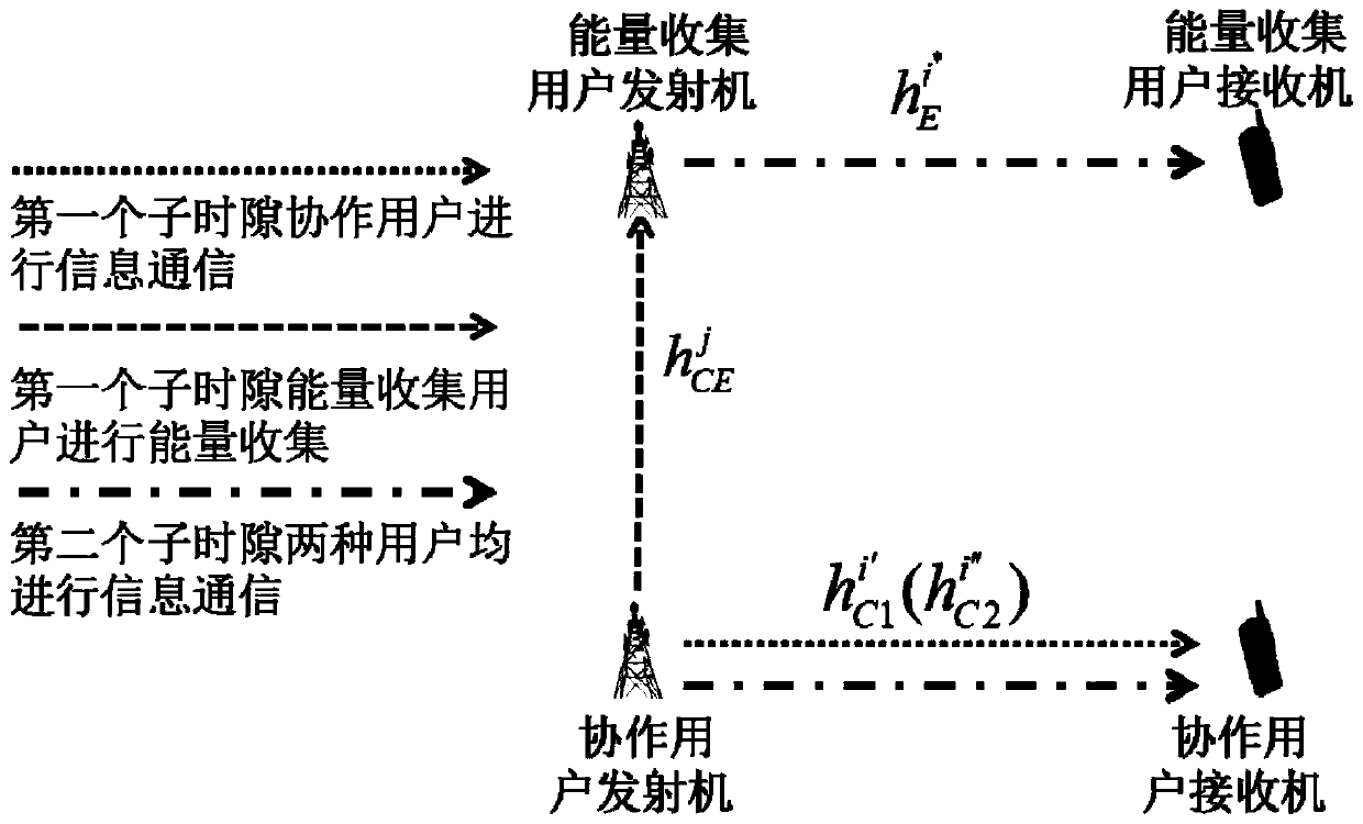 Cooperative wireless network sub-channel and power distribution method based on wireless energy collection