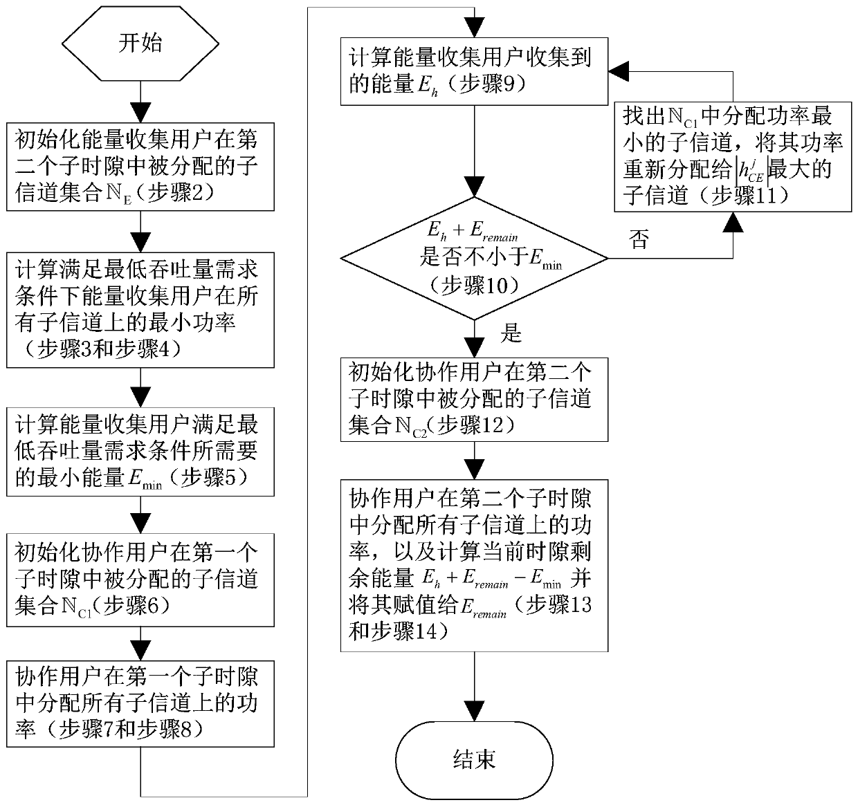 Cooperative wireless network sub-channel and power distribution method based on wireless energy collection