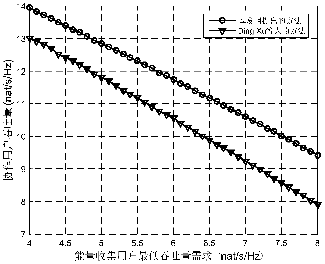 Cooperative wireless network sub-channel and power distribution method based on wireless energy collection