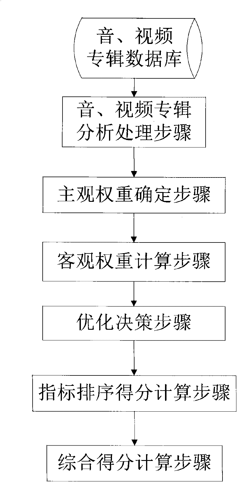 Method for sequencing multi-index comprehensive weight audio-video album