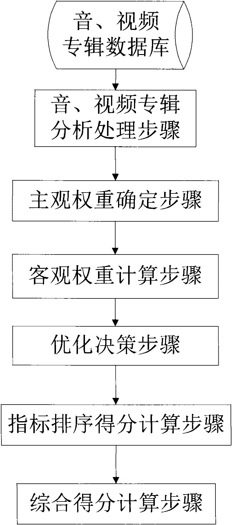 Method for sequencing multi-index comprehensive weight audio-video album