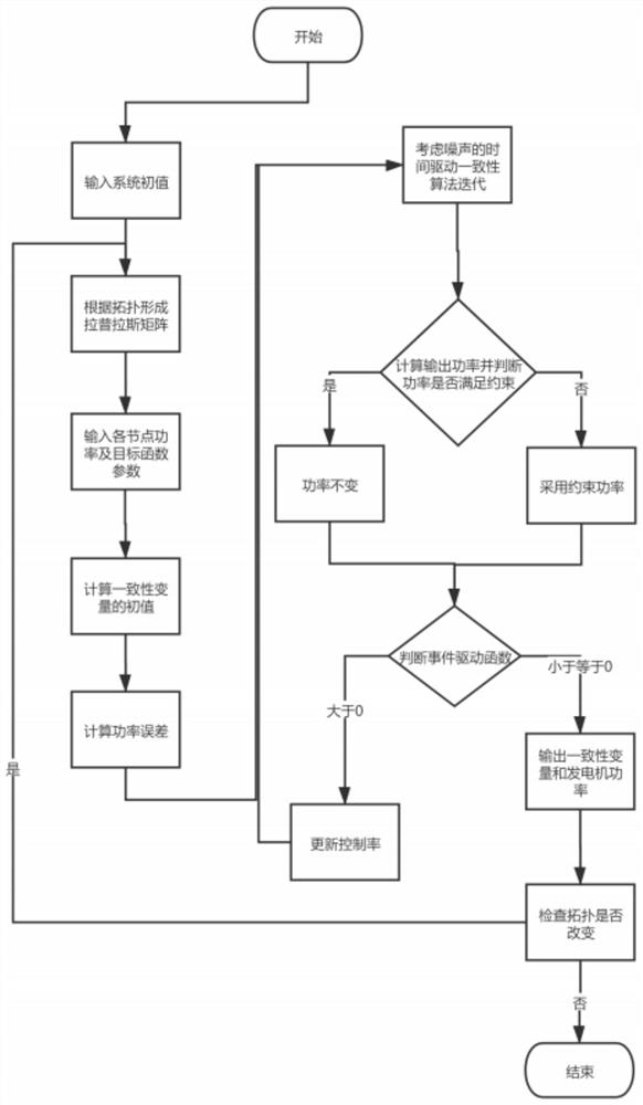 Distributed event-driven electric power economic dispatching method based on communication noise