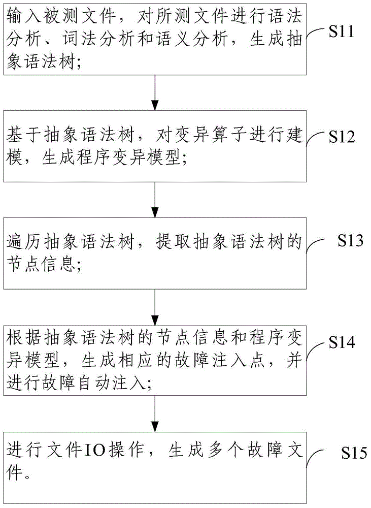 Method and system for automatic fault injection and fault detection