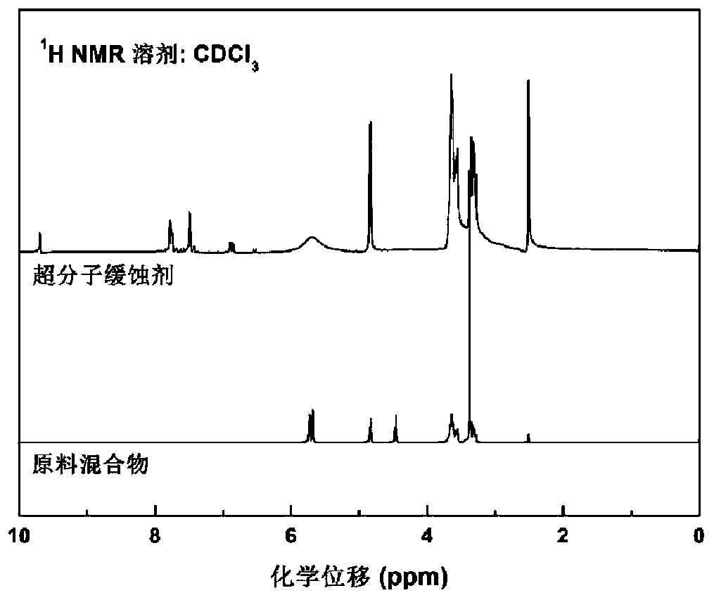 A gas-liquid double-effect supramolecular corrosion inhibitor for protecting condensate pipeline steel and its preparation method