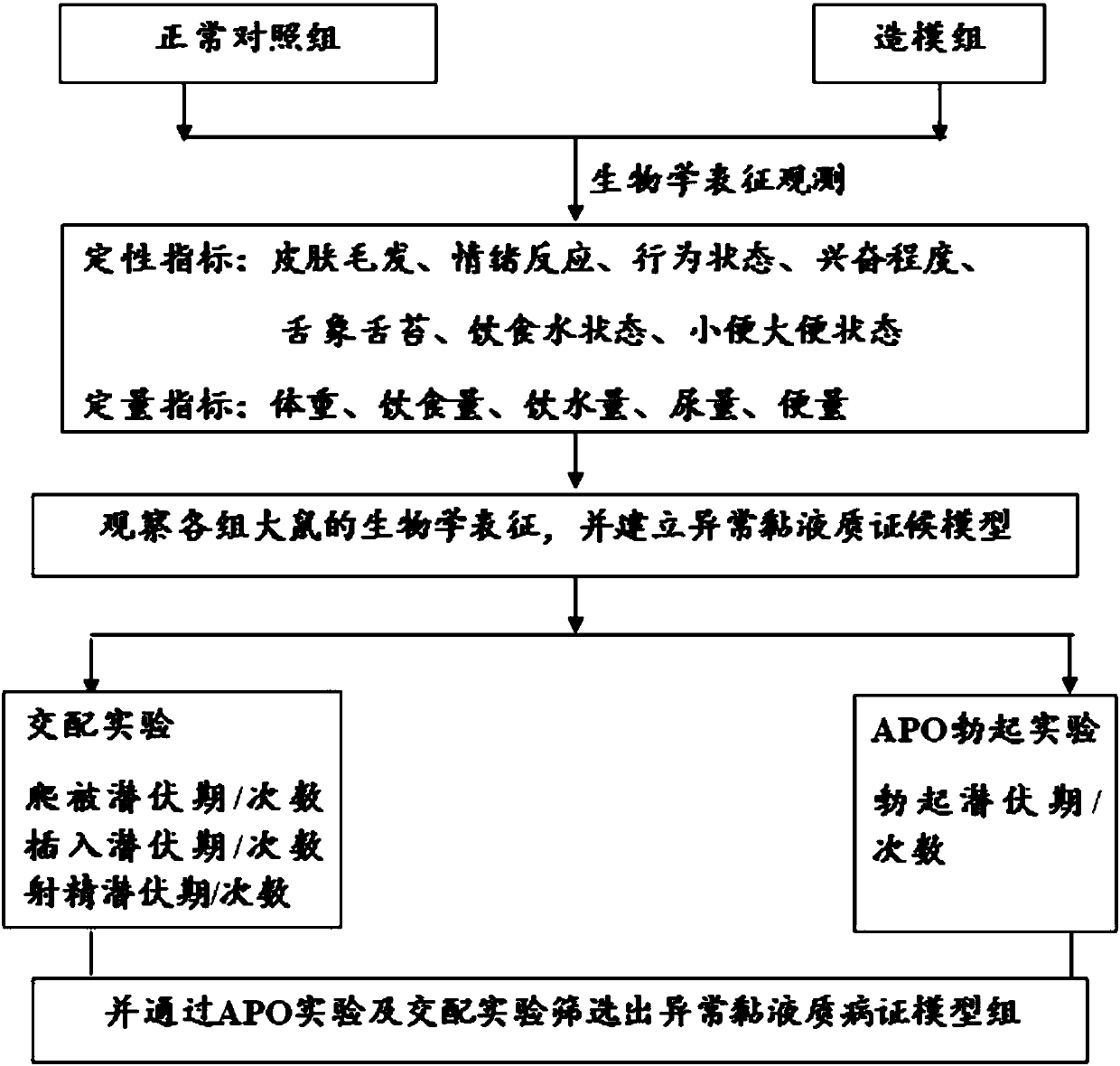 Mammalian differential serum protein and differentially expressed protein system of penile smooth muscle tissue of abnormal and phlegmatic type of impotence syndrome and screening method and application