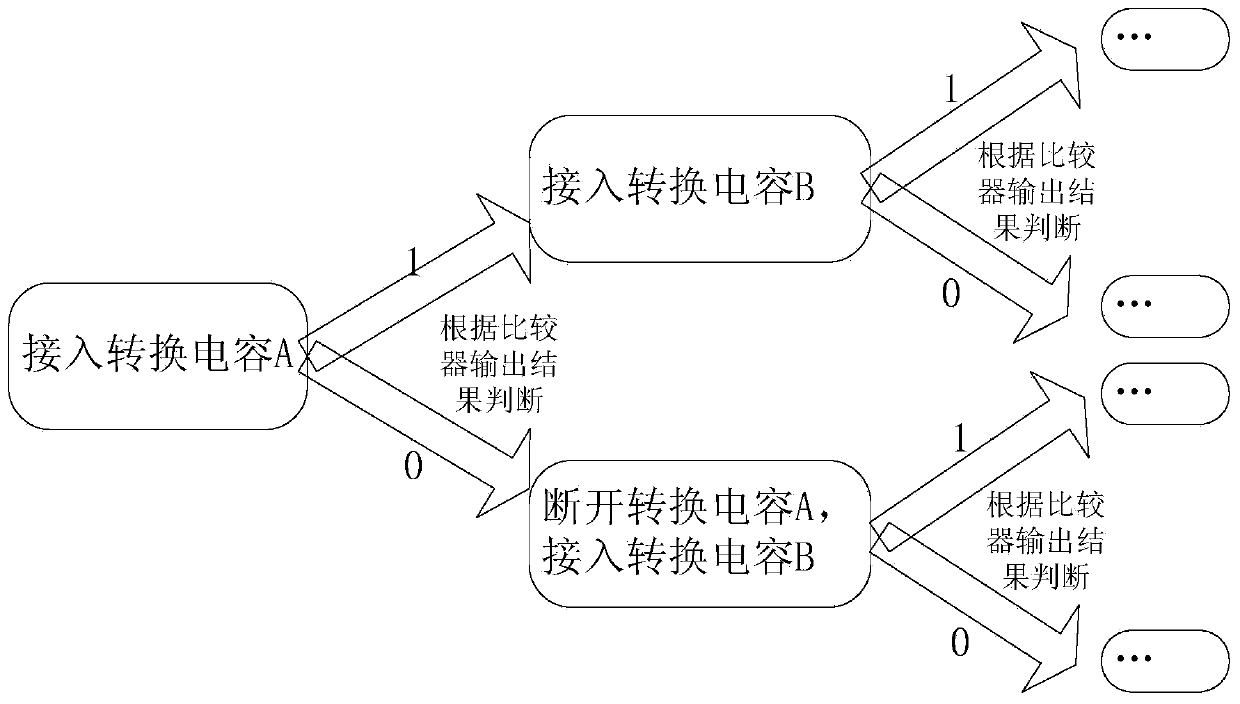 Calibration circuit eliminating capacitor mismatch error