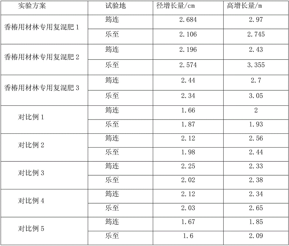 Compound fertilizer special for commercial forest of Toona sinensis