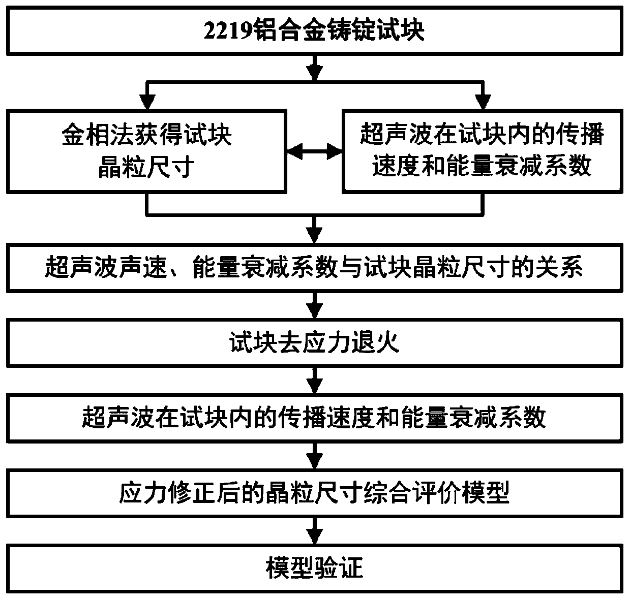 2219 aluminum alloy ingot casting average grain size ultrasonic assessment method