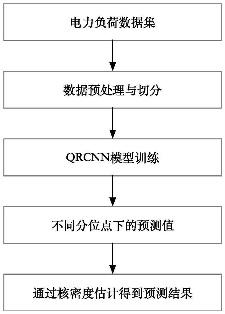 Short-term power load probability prediction method based on CNN and quantile regression