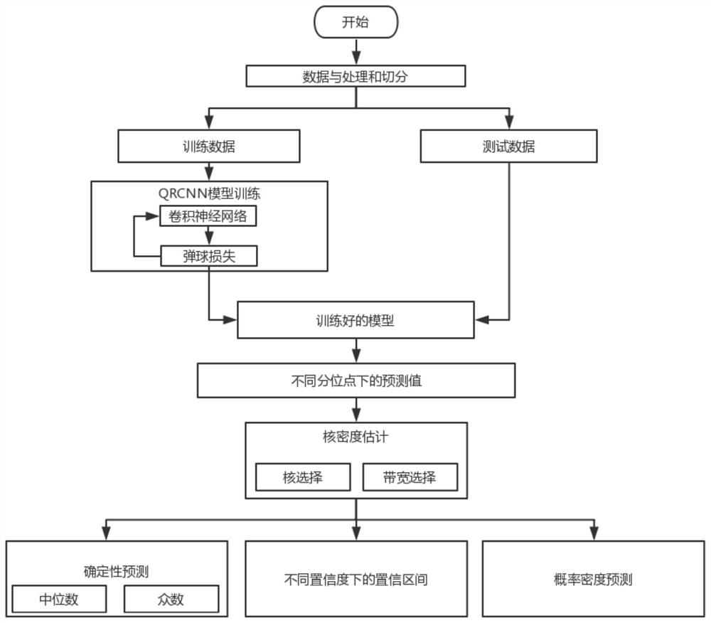 Short-term power load probability prediction method based on CNN and quantile regression