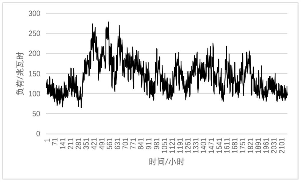 Short-term power load probability prediction method based on CNN and quantile regression