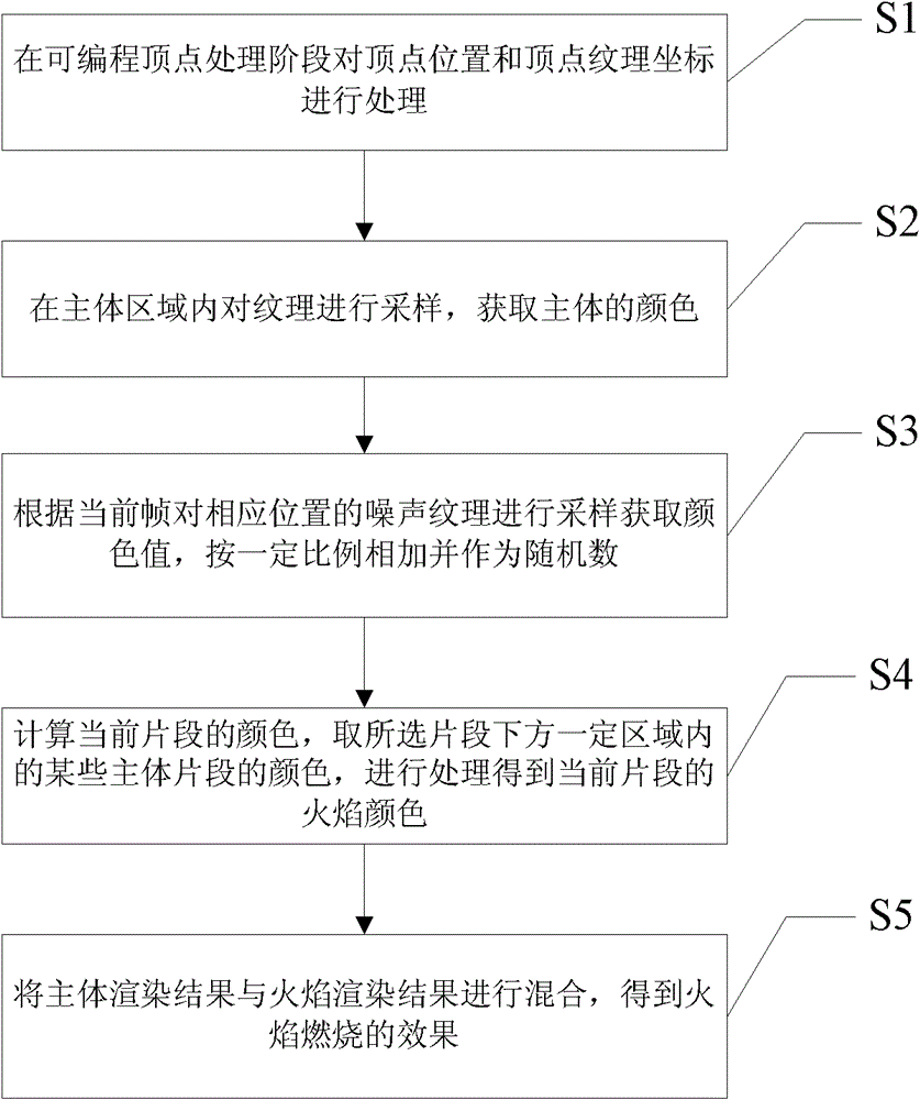 A realization method of programmable stage flame effect in graphics rendering