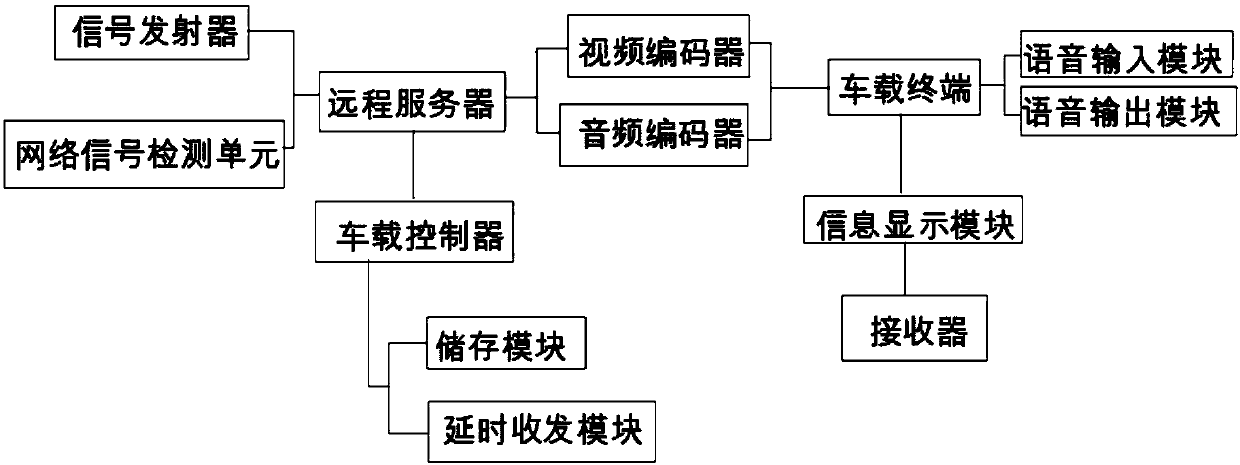 Vehicle-mounted video conference control system