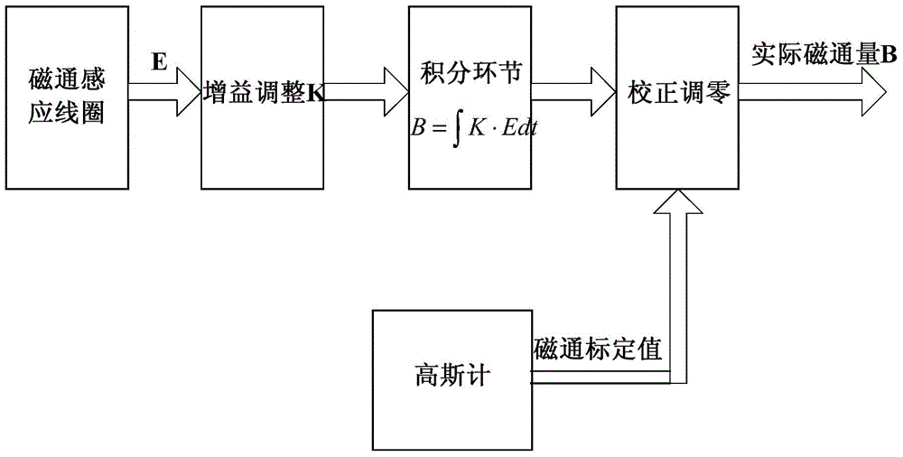 Magnetic flux feedback levitation control method and device for ems type low-speed levitation train