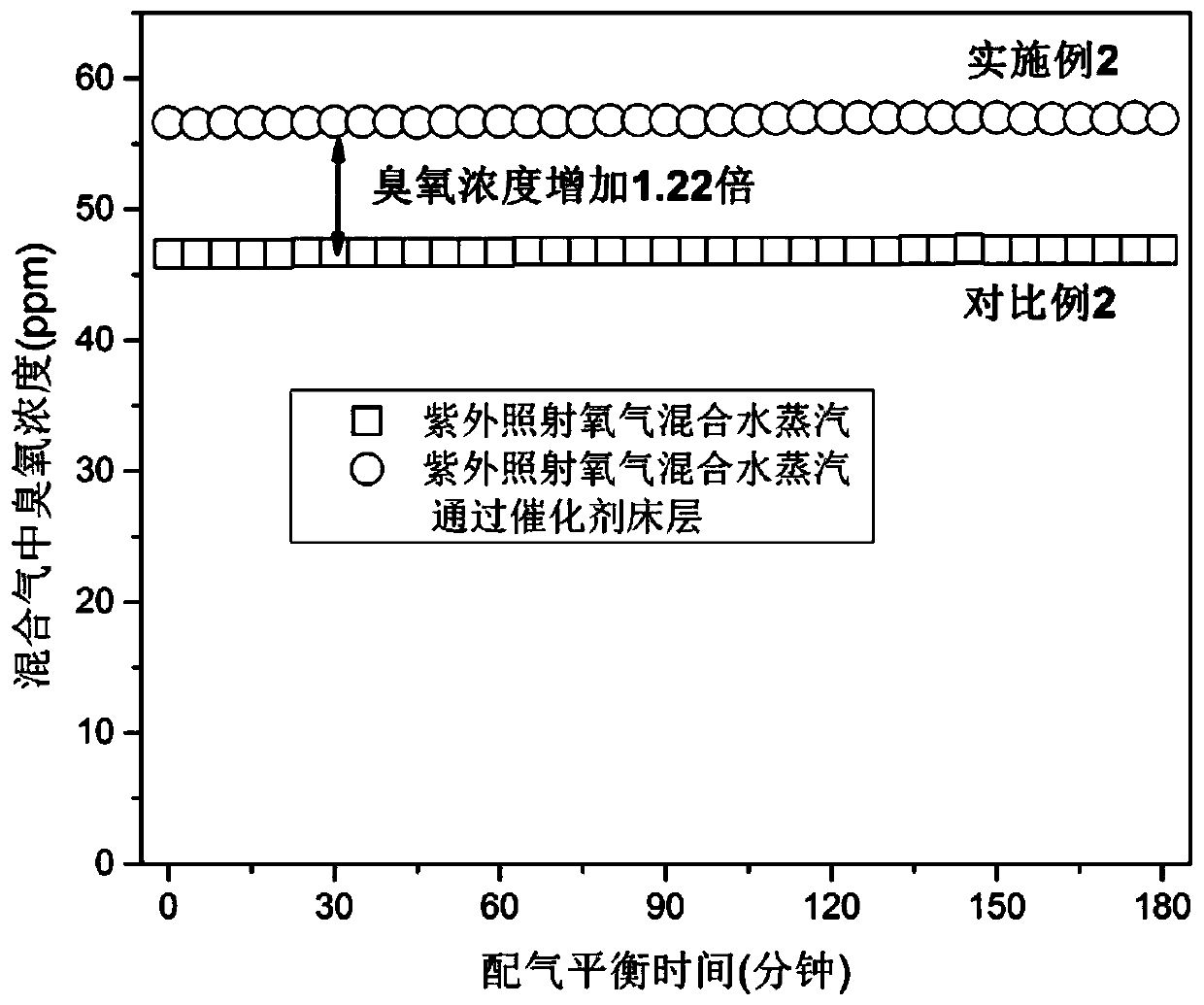 Method for promoting ozone generation