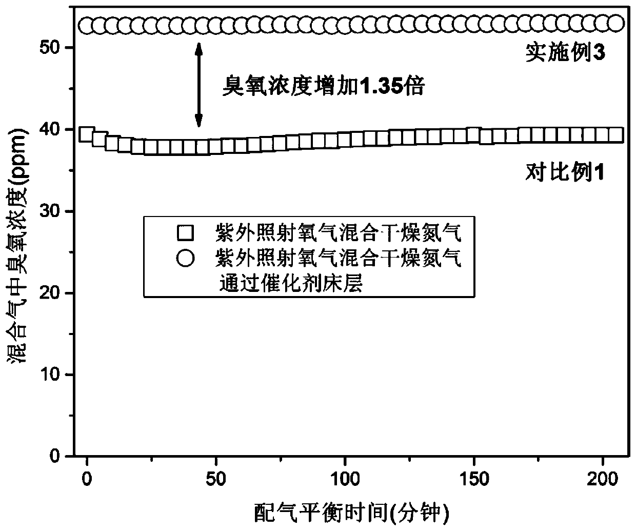 Method for promoting ozone generation