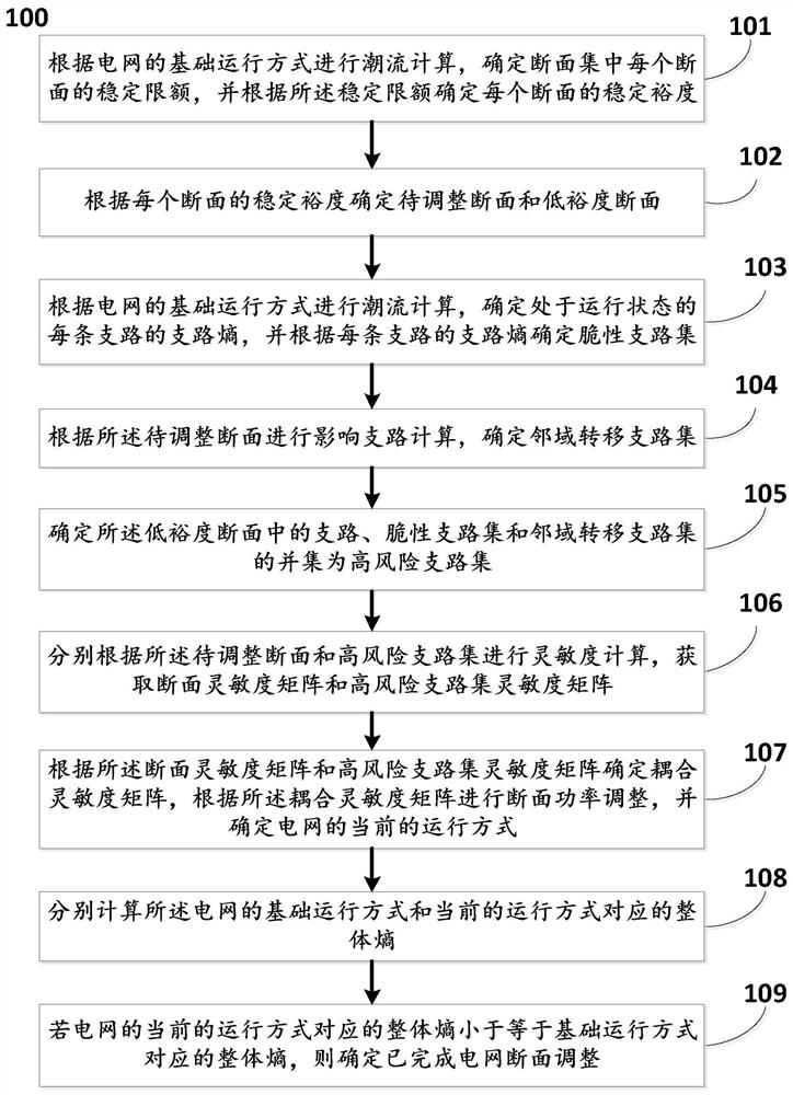 Power grid section adjustment method and system by considering reduction of cascading failure risks