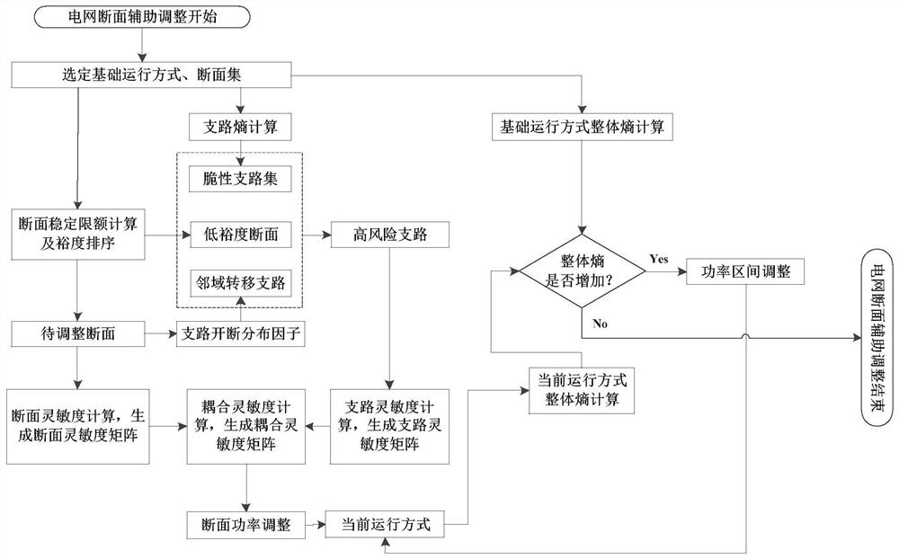 Power grid section adjustment method and system by considering reduction of cascading failure risks