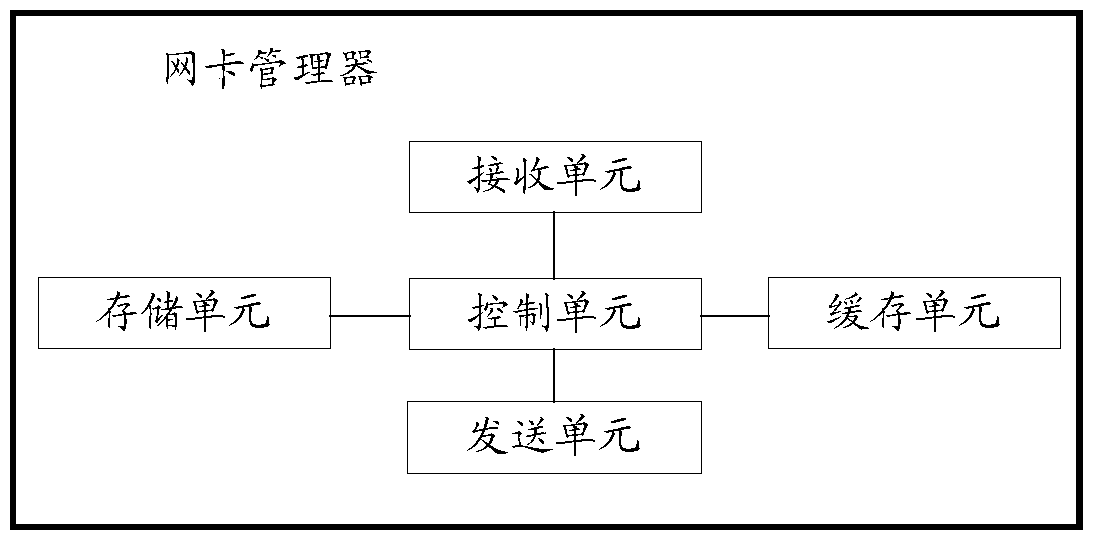 A method, device and system for managing network cards