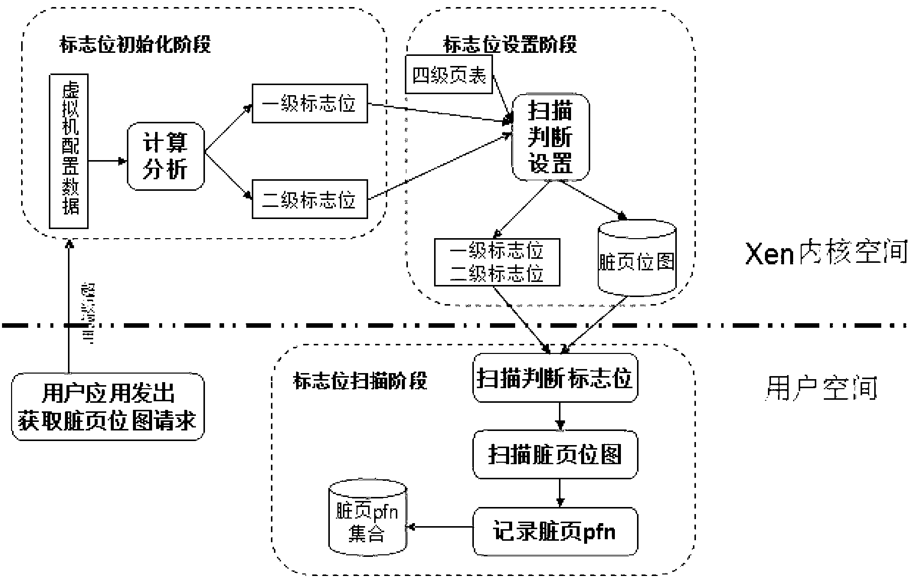 Method for fast scanning dirty page bitmap of full-virtualization virtual machine