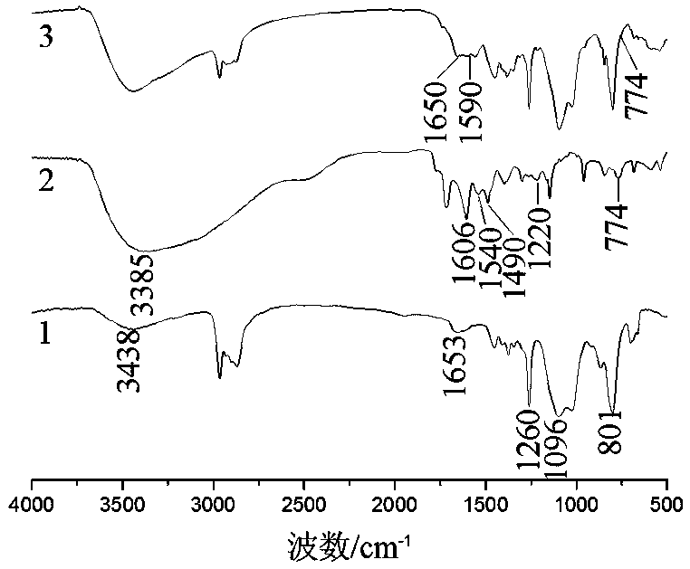 A kind of anti-ultraviolet softening agent for textiles, preparation method and application thereof