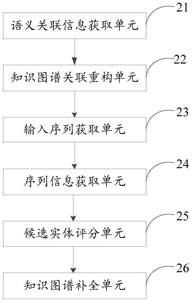 Knowledge graph completion method and device, equipment and storage medium