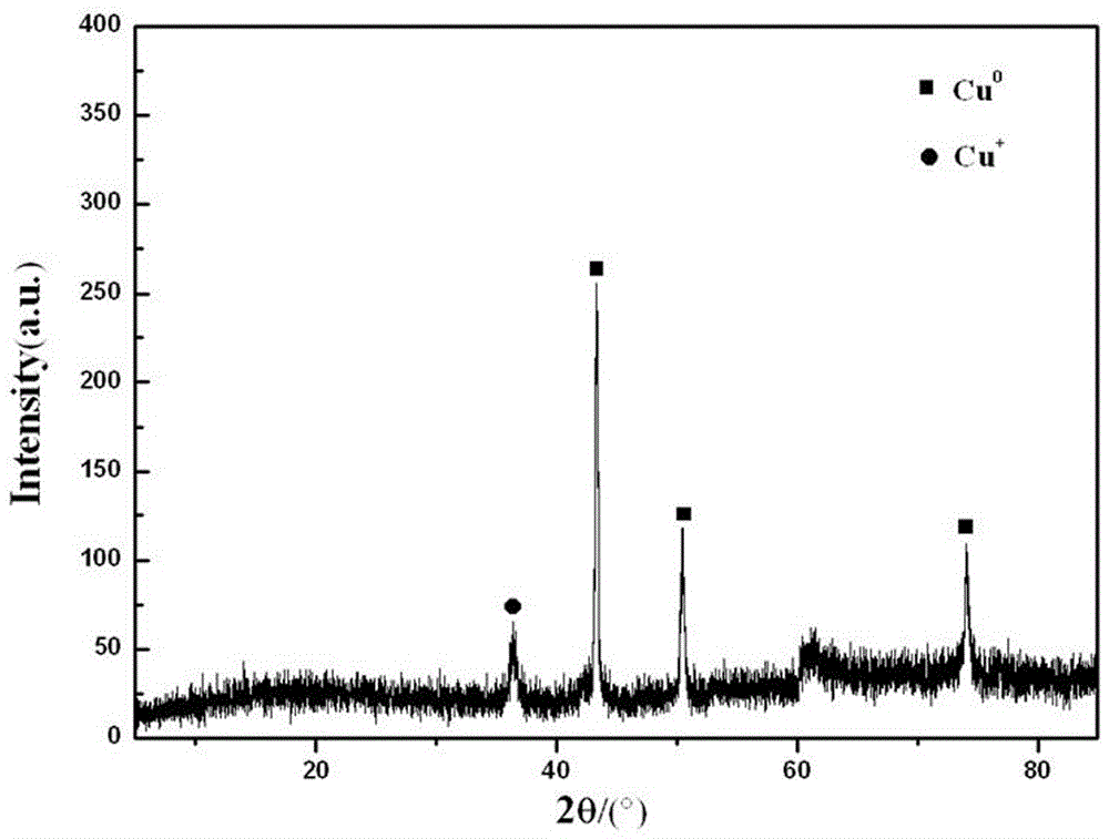 Preparation method of mesoporous hollow nitrogen-doped carbon-coated copper nano catalyst