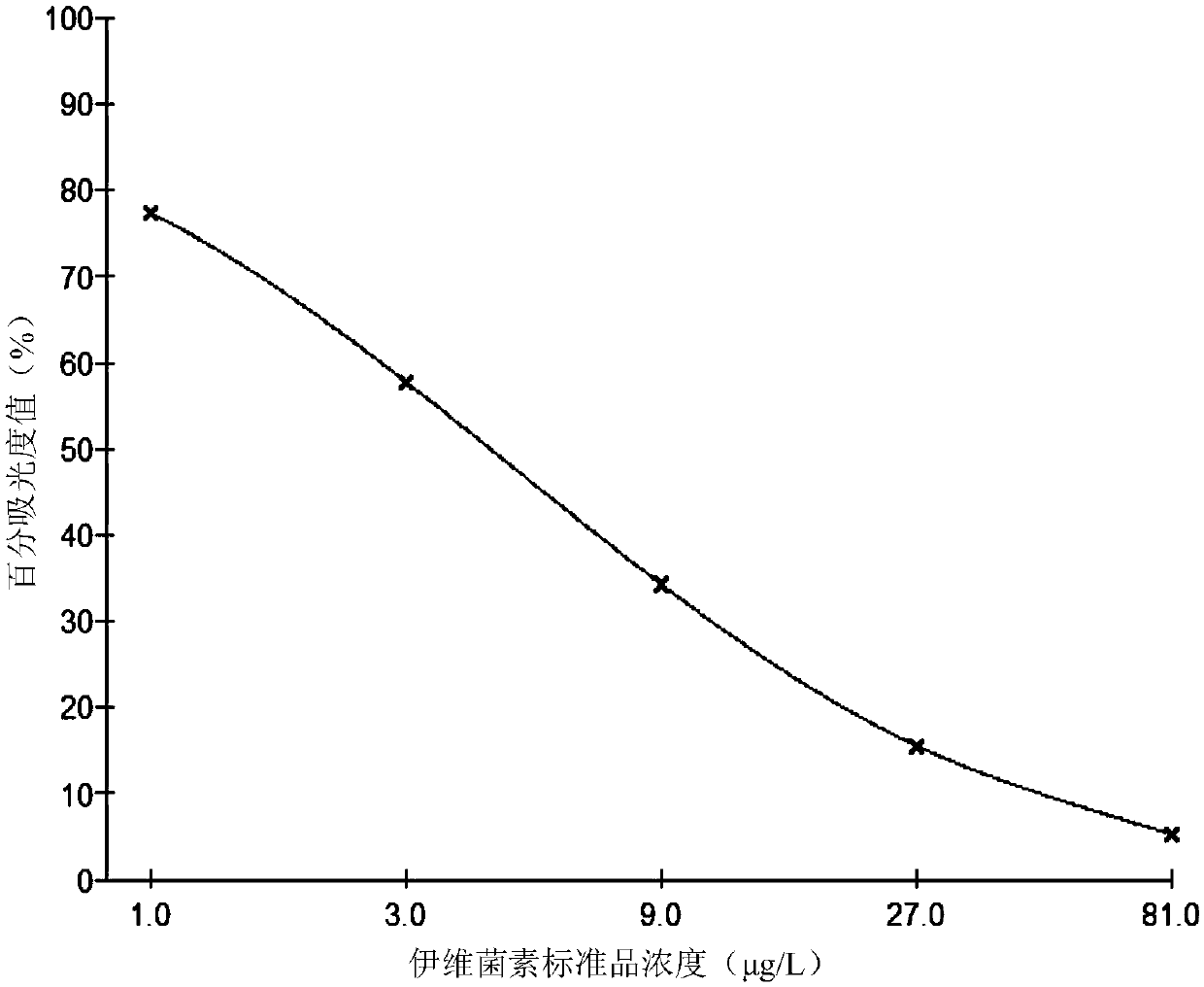 Enzyme-linked immunosorbent assay kit for detecting ivermectin and abamectin and application of enzyme-linked immunosorbent assay kit