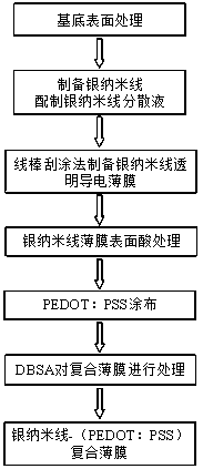 Preparation method of composite film with high light transmittance and excellent electromagnetic shielding performance