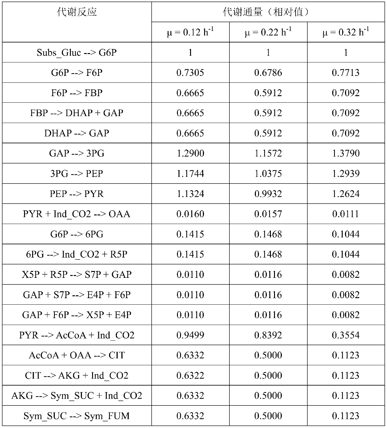 Method for obtaining metabolic flux of intracellular central carbon metabolic pathway in unsteady state of metabolic steady-state isotopes