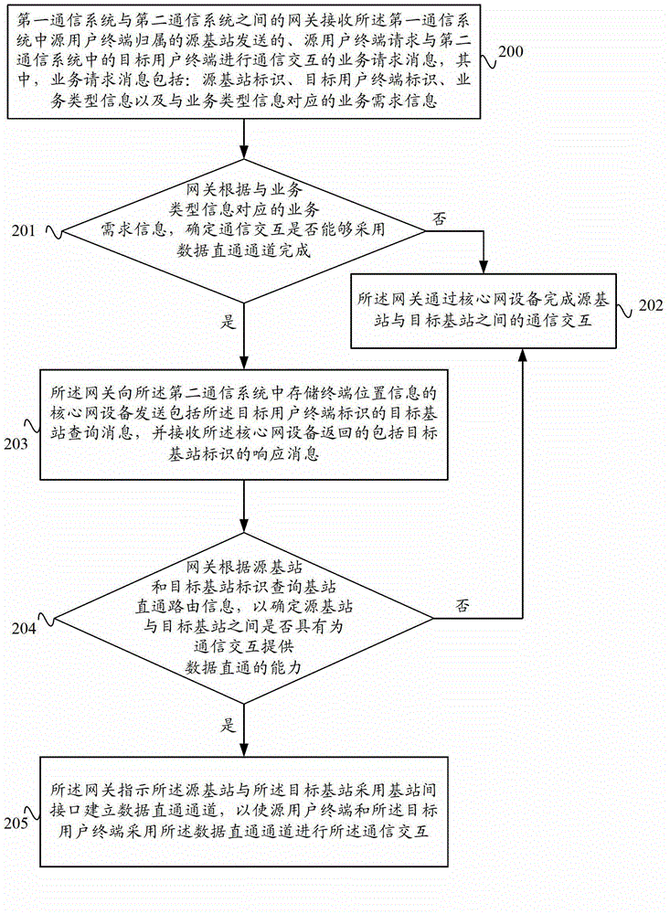 Data straight-through processing method, equipment and system