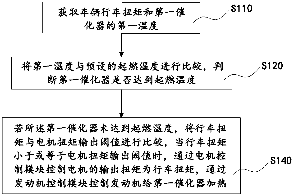 Catalyst ignition stage torque distribution method, system and device