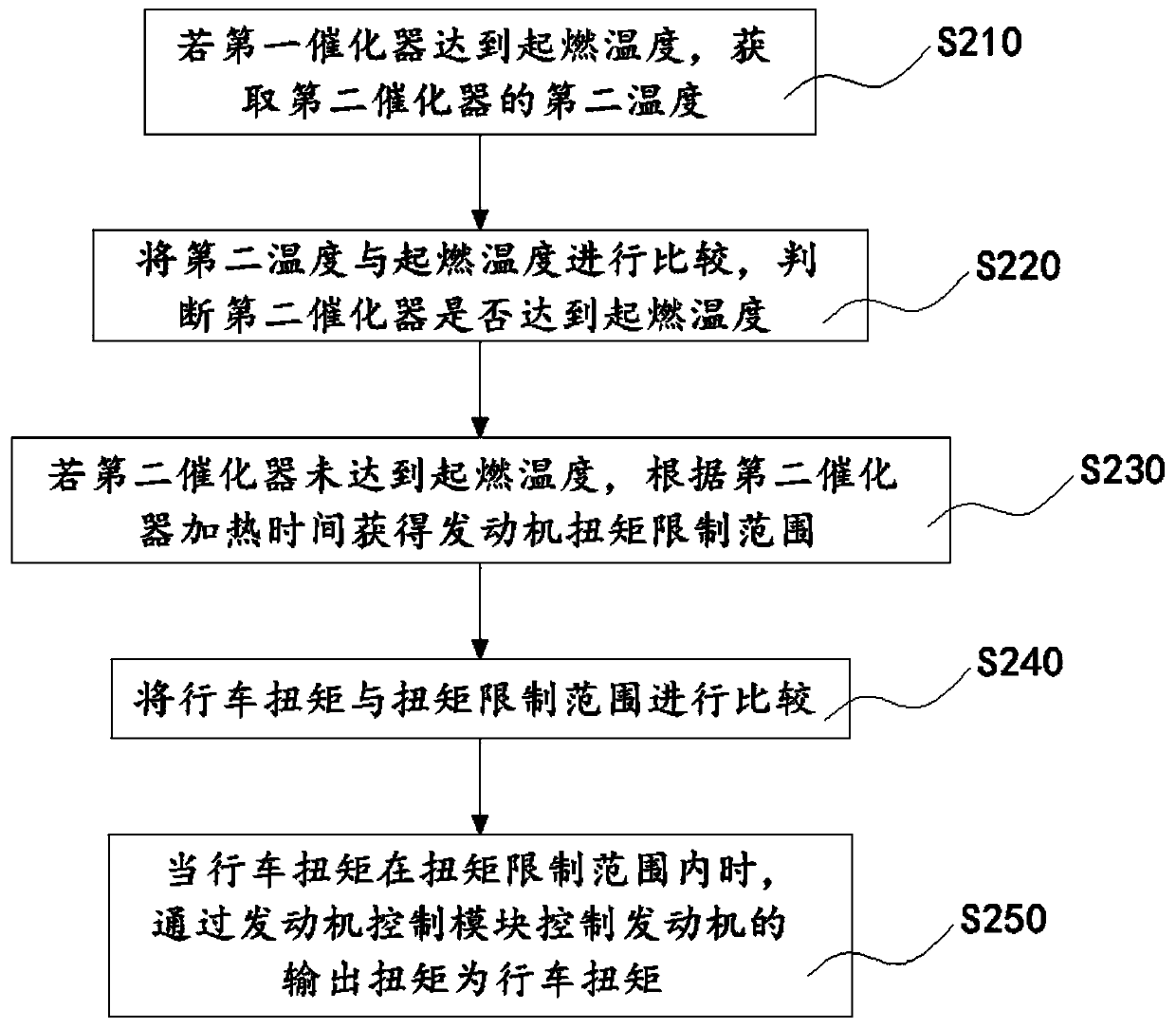 Catalyst ignition stage torque distribution method, system and device