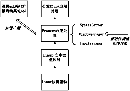 Method for push start of application programs through remote controller in android set top box