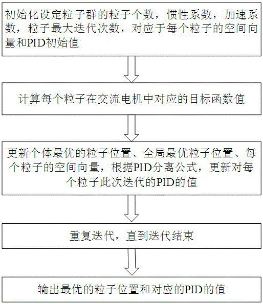 PID separated parameter setting method based on particle swarm algorithm