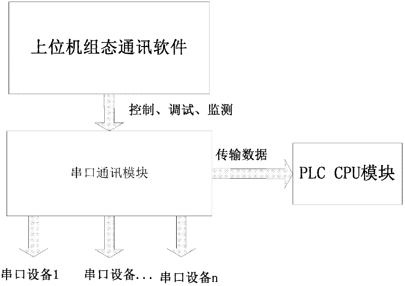 Serial communication configuration and debugging method based on Ethernet communication protocol