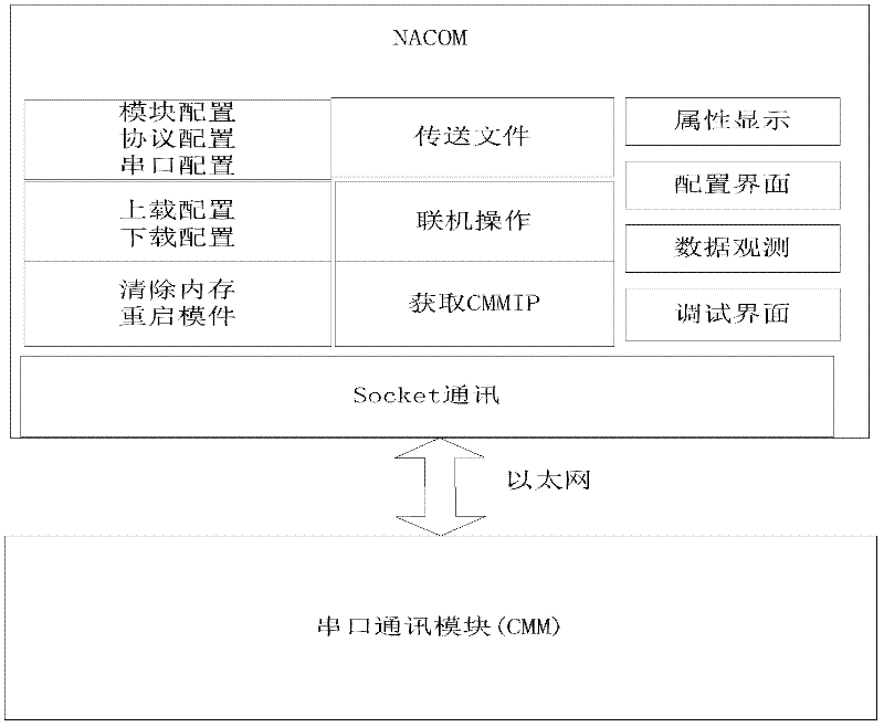 Serial communication configuration and debugging method based on Ethernet communication protocol