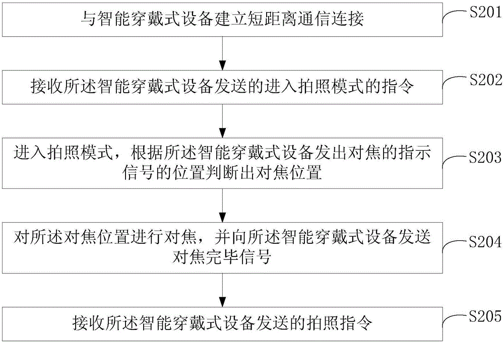 Focusing method and device for mobile terminal and intelligent wearable device