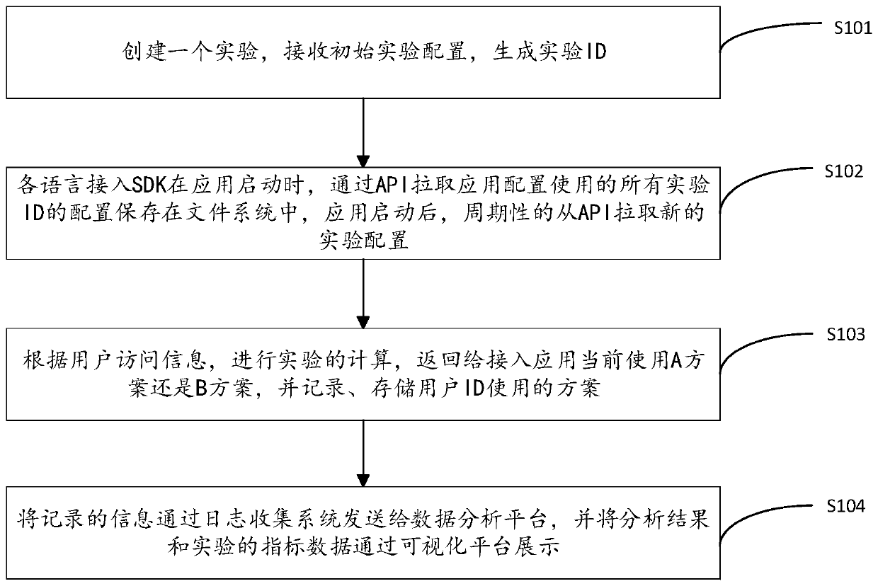 Method and device for realizing regional AB experiment management based on algorithm