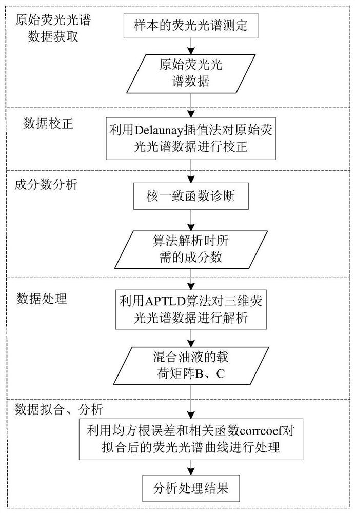 A method for detection of oil components in oil spilled from aircraft crashed at sea based on alternating penalized trilinear decomposition