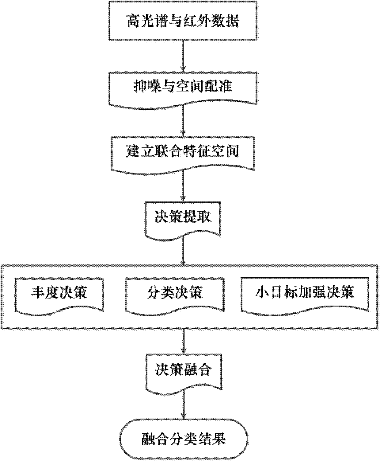 Multistage decision fusing and classifying method for hyperspectrum and infrared data