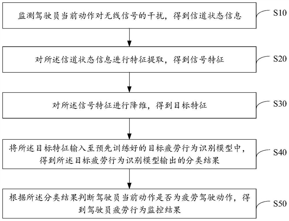 Driver fatigue behavior monitoring method, device and equipment and storage medium