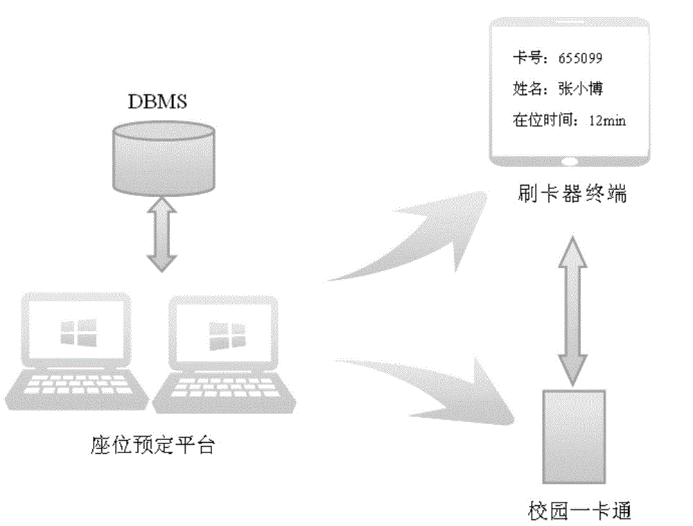 Two-dimensional free limit-time control system and two-dimensional free limit-time control method for seat resources of study rooms